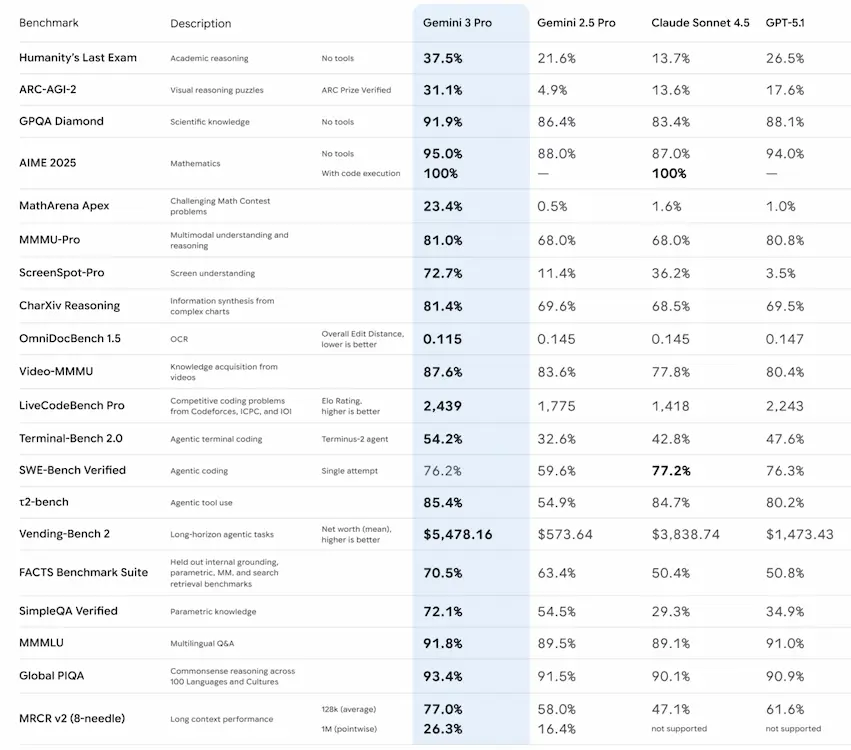 Google Unleashes Gemini 3 Pro: The New Benchmark for AI Intelligence
