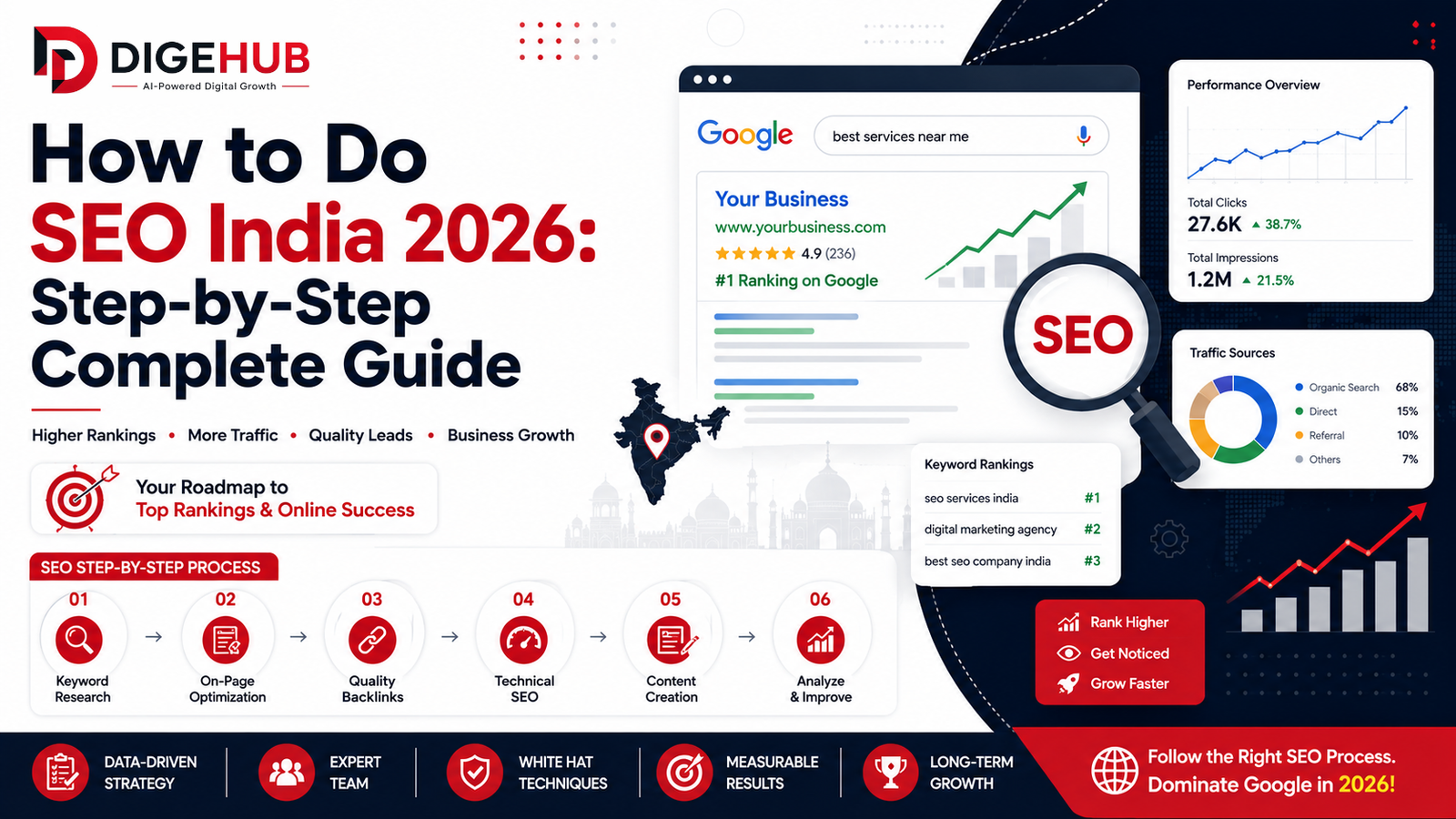 How to Do SEO in IndiaStep-by-Step Complete Guide infographic by DigeHub