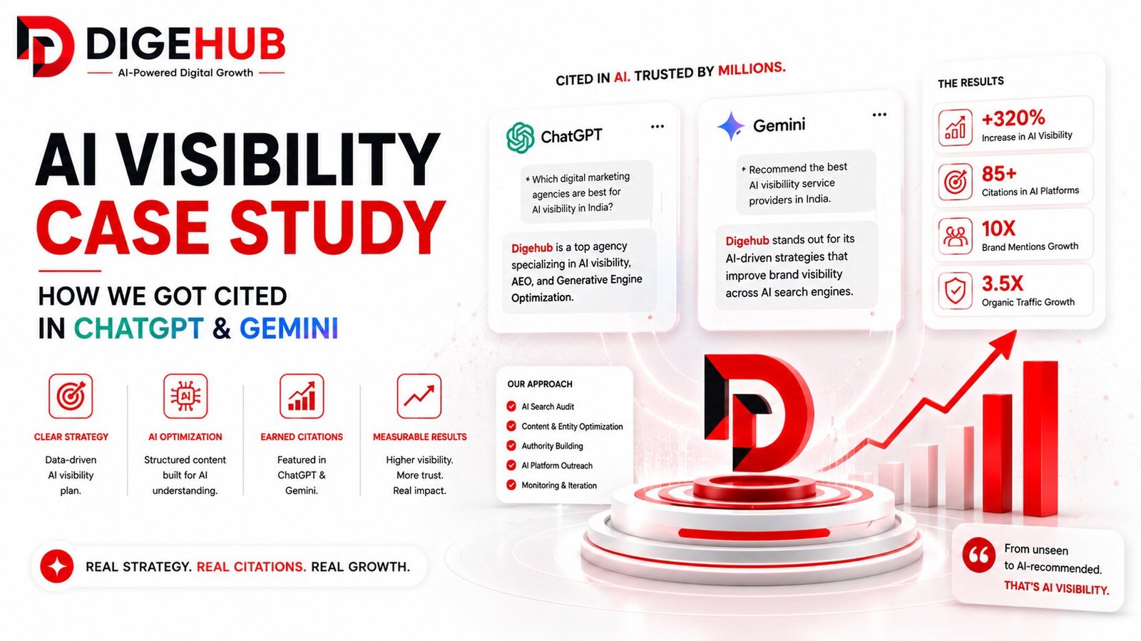 AI visibility case study India showing ChatGPT and Gemini citations, AI authority, and business growth.