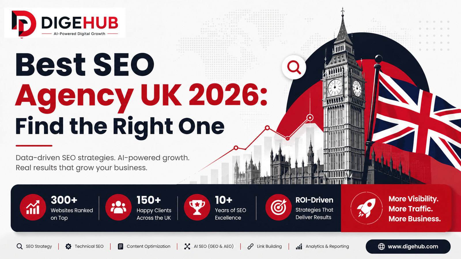 Best SEO agency UK comparison guide showing how to choose the right SEO company in 2026 based on experience, AI readiness, transparency, and results.