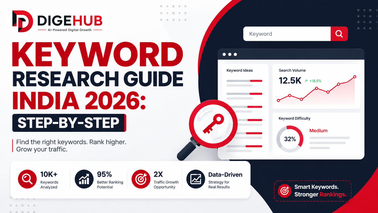 Keyword Research Guide India 2026 step-by-step framework infographic showing SEO keyword research, AI search optimization, search intent mapping, local SEO, voice search, and keyword clustering.