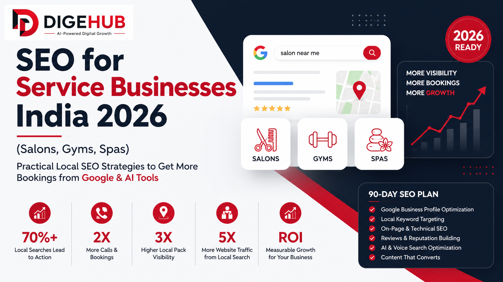 SEO for Service Businesses India 2026 infographic showing local SEO strategies for salons, gyms, and spas with Google Business Profile, AI optimization, and a 90-day SEO plan.